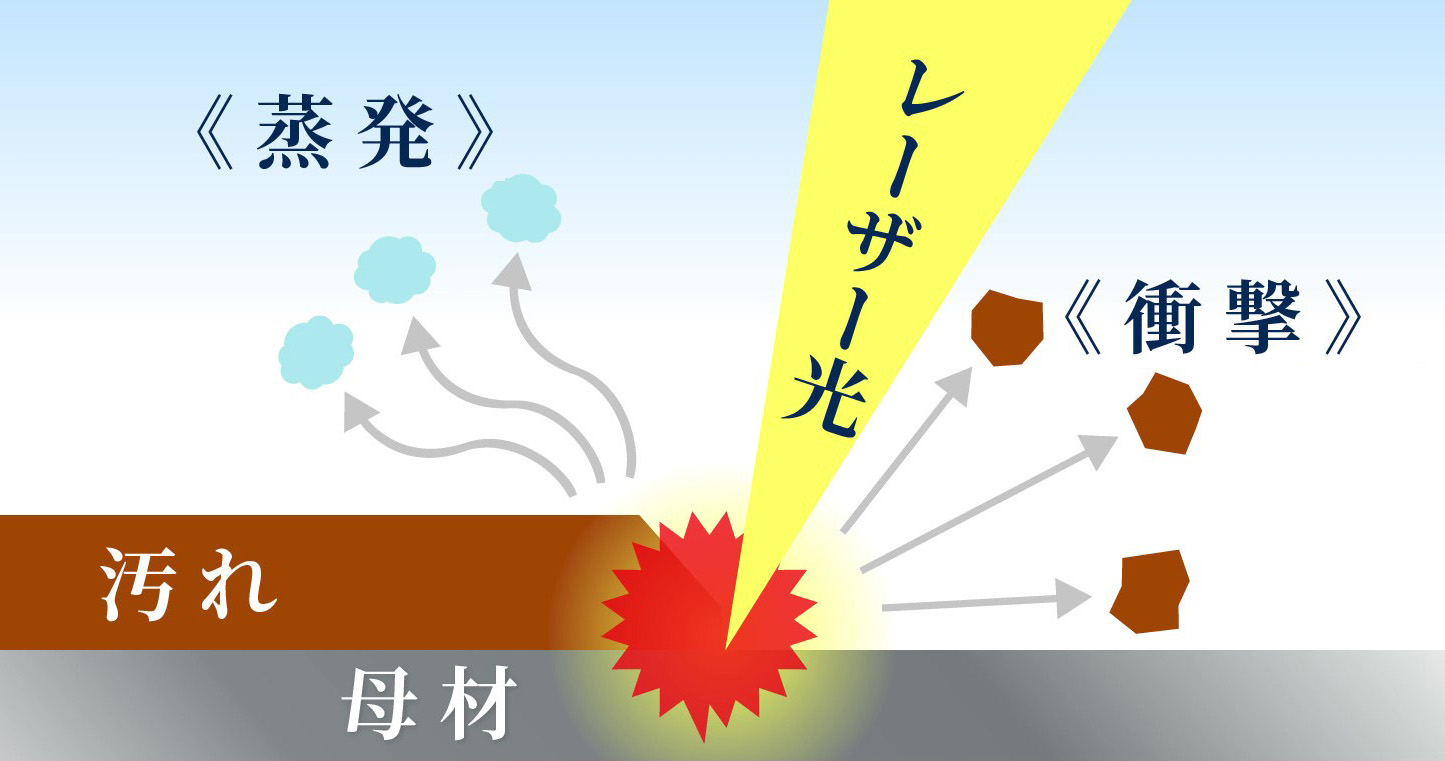 レーザークリーニングの除去原理